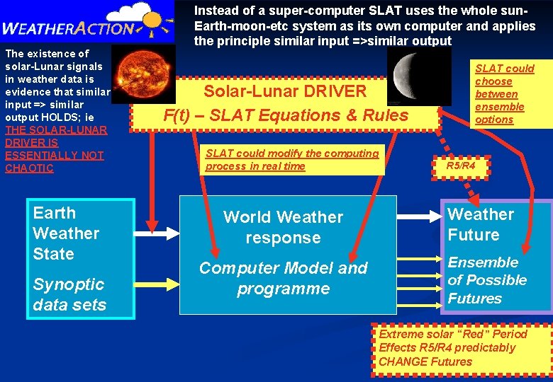 The existence of solar-Lunar signals in weather data is evidence that similar input =>