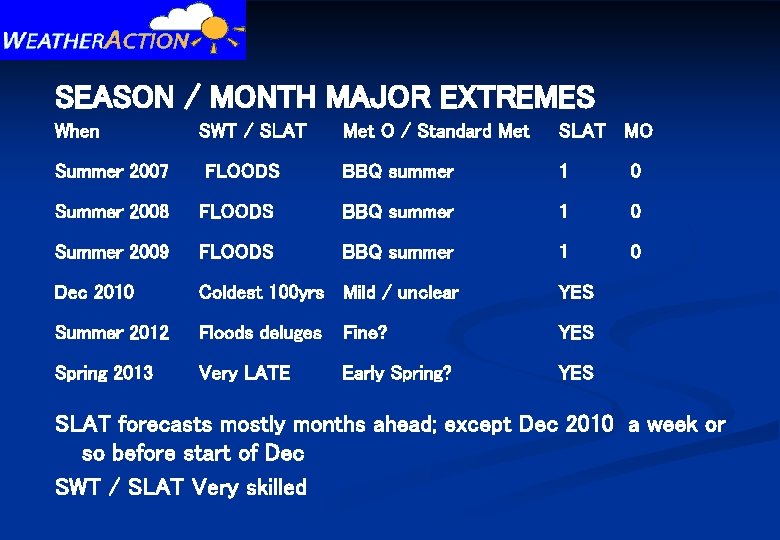 SEASON / MONTH MAJOR EXTREMES When Summer 2007 SWT / SLAT FLOODS Met O