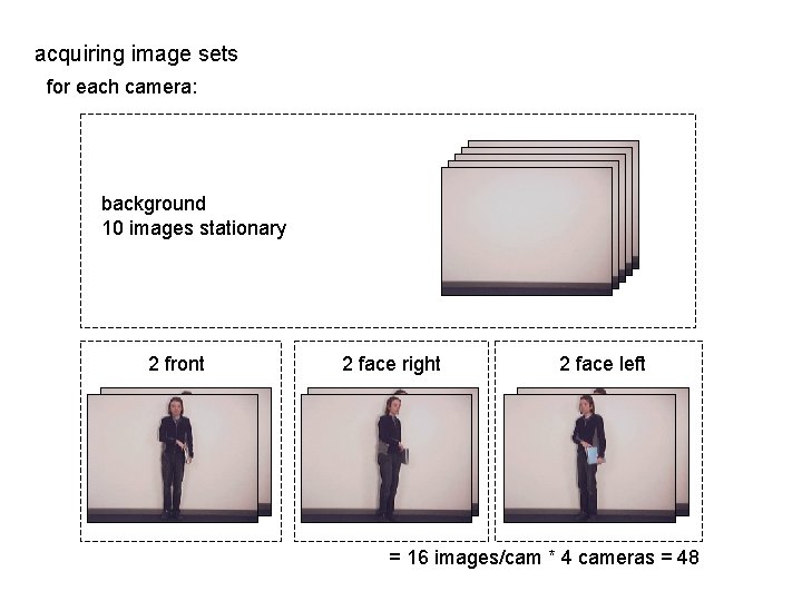 acquiring image sets for each camera: background 10 images stationary 2 front 2 face