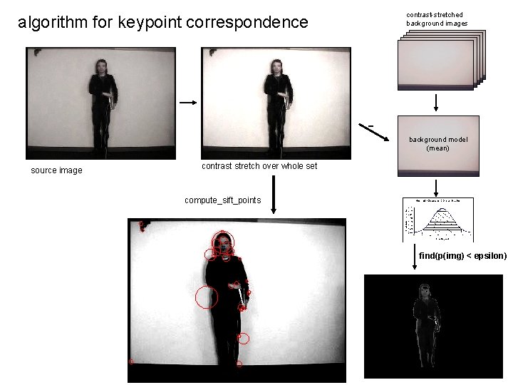 contrast-stretched background images algorithm for keypoint correspondence background model (mean) source image contrast stretch