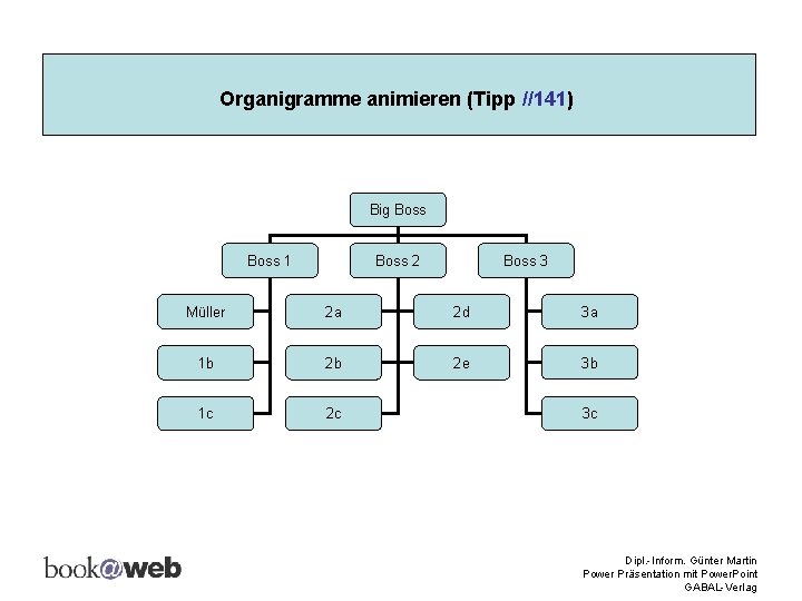 Organigramme animieren (Tipp //141) Big Boss 1 Boss 2 Boss 3 Müller 2 a