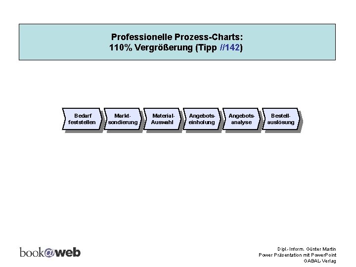 Professionelle Prozess-Charts: 110% Vergrößerung (Tipp //142) Bedarf feststellen Marktsondierung Material. Auswahl Angebotseinholung Angebotsanalyse Bestellauslösung