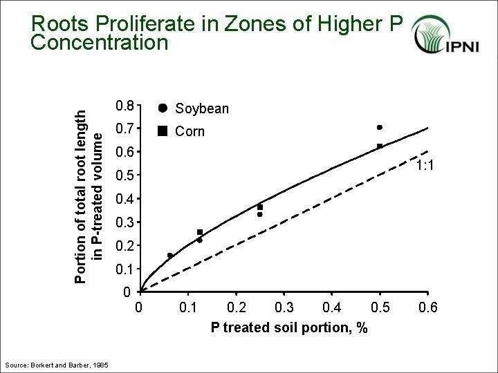 Portion of total root length in P-treated volume Roots Proliferate in Zones of Higher