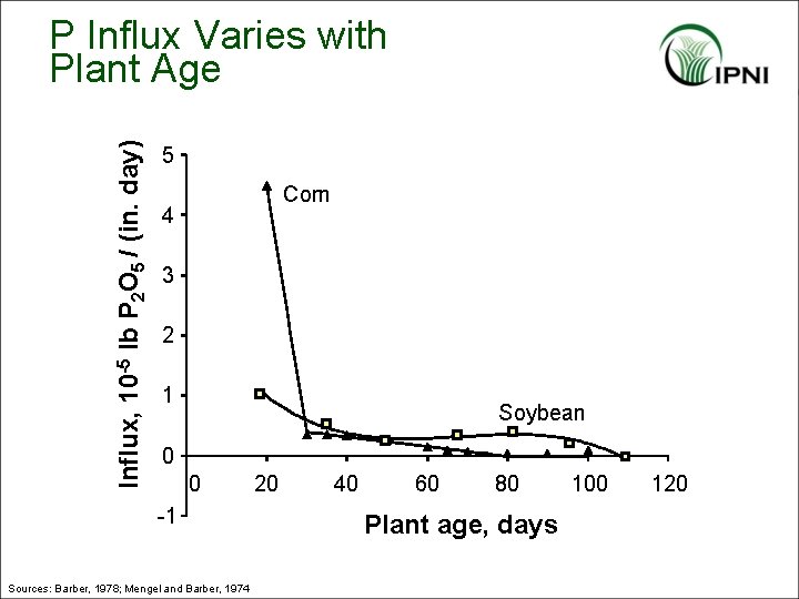 Influx, 10 -5 lb P 2 O 5 / (in. day) P Influx Varies