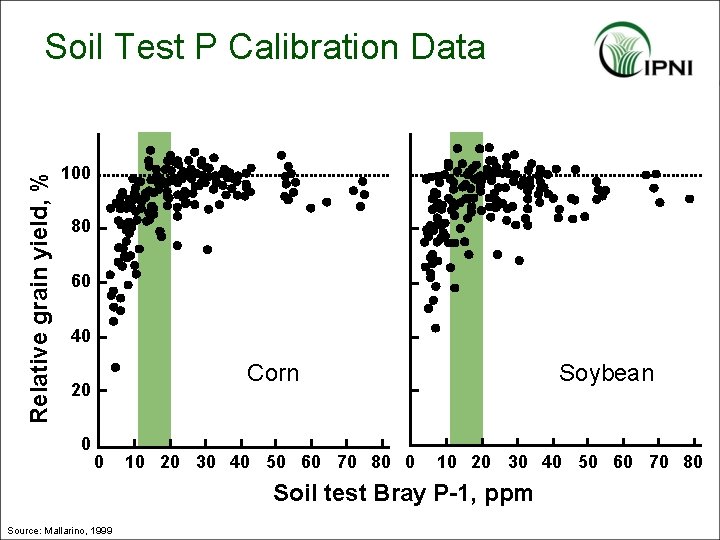 Relative grain yield, % Soil Test P Calibration Data 100 80 60 40 Corn