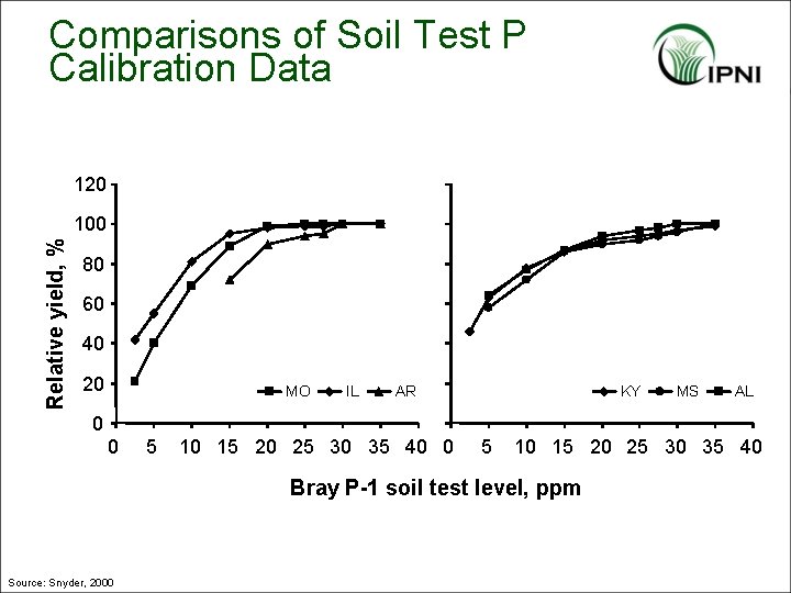 Comparisons of Soil Test P Calibration Data 120 Relative yield, % 100 80 60