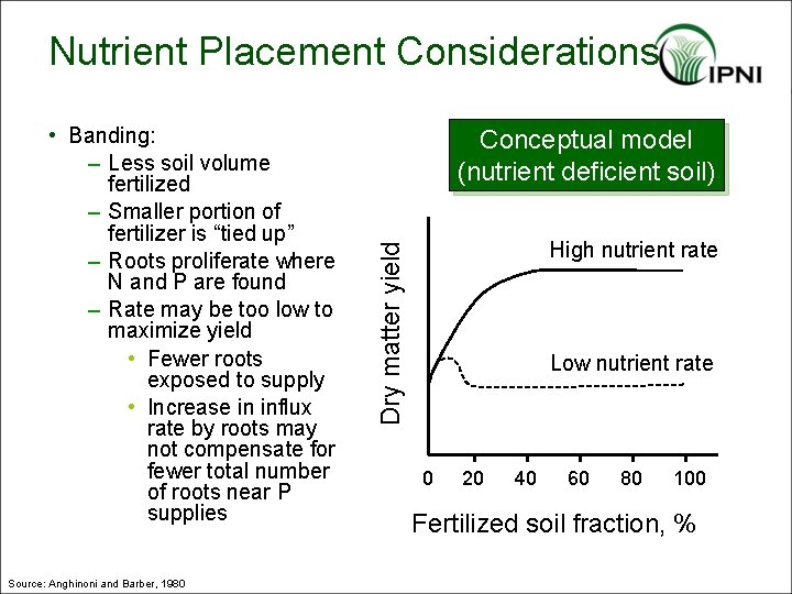 Nutrient Placement Considerations Source: Anghinoni and Barber, 1980 Conceptual model (nutrient deficient soil) High