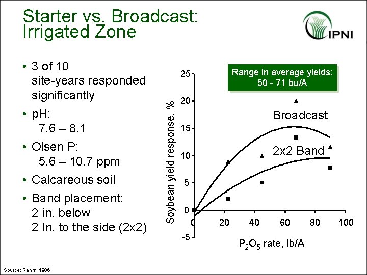 Starter vs. Broadcast: Irrigated Zone Source: Rehm, 1986 Range in average yields: 50 -