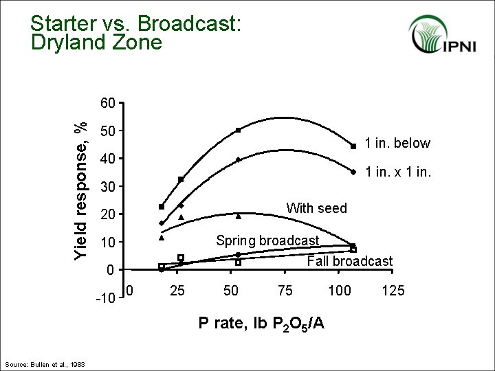 Starter vs. Broadcast: Dryland Zone Yield response, % 60 50 1 in. below 40