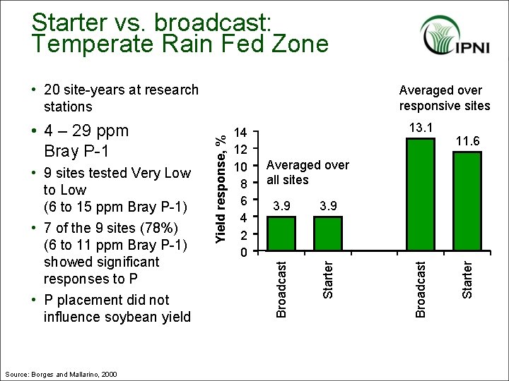 Starter vs. broadcast: Temperate Rain Fed Zone • 20 site-years at research stations Source: