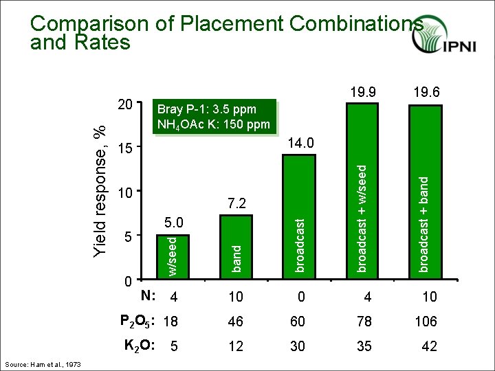 Bray P-1: 3. 5 ppm NH 4 OAc K: 150 ppm 14. 0 band