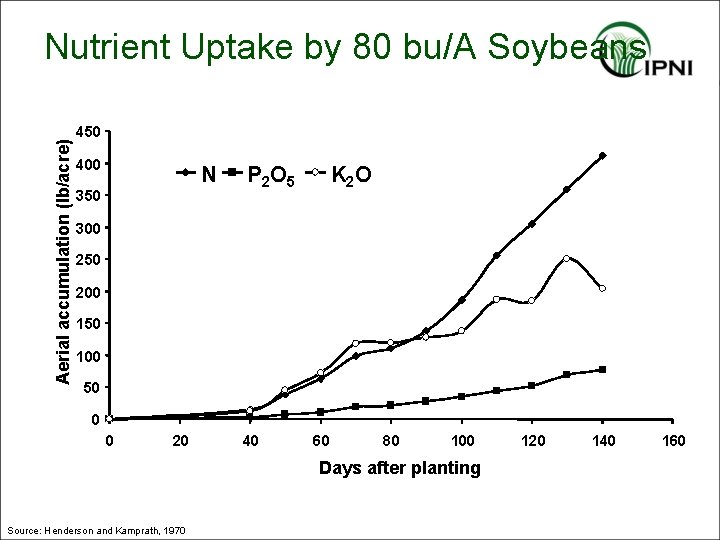 Aerial accumulation (lb/acre) Nutrient Uptake by 80 bu/A Soybeans 450 400 N 350 P