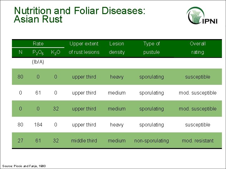 Nutrition and Foliar Diseases: Asian Rust Rate N P 2 O 5 Upper extent