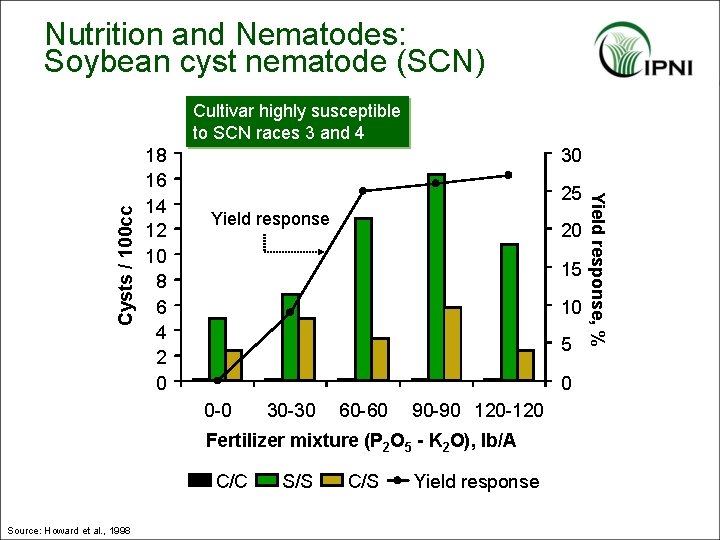 Nutrition and Nematodes: Soybean cyst nematode (SCN) 18 16 14 12 10 8 6