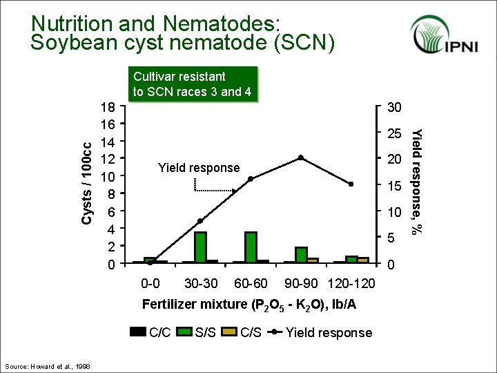 Nutrition and Nematodes: Soybean cyst nematode (SCN) 18 16 14 12 10 8 6