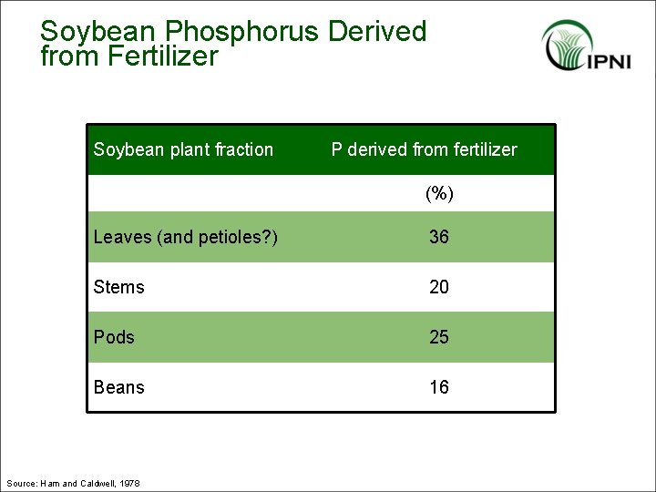 Soybean Phosphorus Derived from Fertilizer Soybean plant fraction P derived from fertilizer (%) Leaves