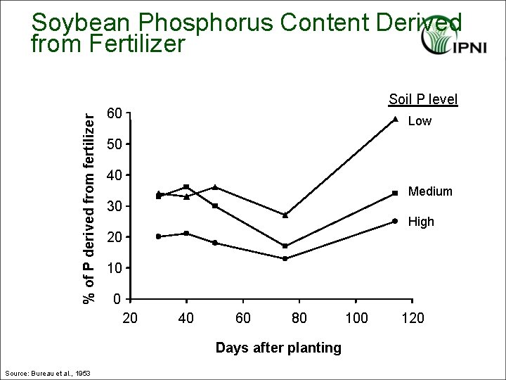 % of P derived from fertilizer Soybean Phosphorus Content Derived from Fertilizer Soil P
