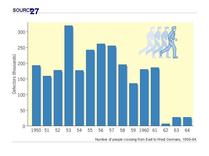 27 SOURCE Number of people crossing from East to West Germany, 1950– 64. 