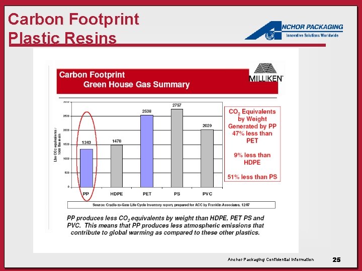 Carbon Footprint Plastic Resins Anchor Packaging Confidential Information 25 