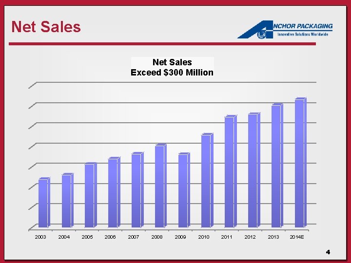 Net Sales Exceed $300 Million 2003 2004 2005 2006 2007 2008 2009 2010 2011