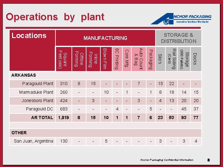Operations by plant Locations STORAGE & DISTRIBUTION MANUFACTURING Core Mfg. Auto Count & Bag Operations by plant Locations STORAGE & DISTRIBUTION MANUFACTURING Core Mfg. Auto Count & Bag
