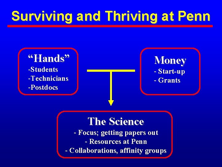 Surviving and Thriving at Penn “Hands” Money -Students -Technicians -Postdocs - Start-up - Grants