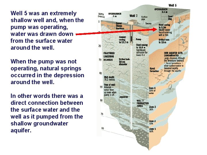 Well 5 was an extremely shallow well and, when the pump was operating, water