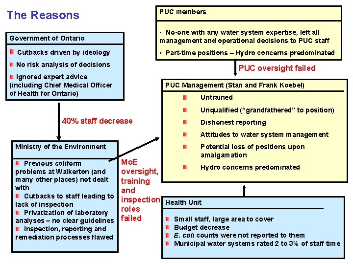 PUC members The Reasons • No-one with any water system expertise, left all management