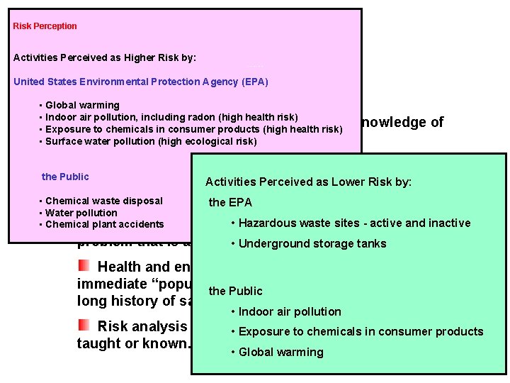 Risk Perception Activities Perceived as Higher Risk by: Education United States Environmental Protection Agency