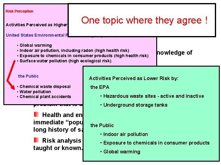 Risk Perception One topic where they agree ! Activities Perceived as Higher Risk by: