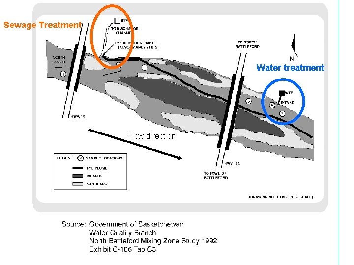 Sewage Treatment River/Sewage/Water Treatment Plant Water treatment Flow direction 