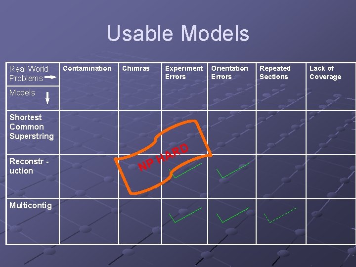 Usable Models Real World Problems Contamination Chimras Experiment Errors Models Shortest Common Superstring Reconstr