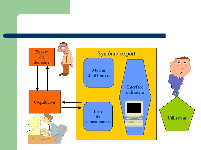 Expert du domaine Système-expert Moteur d’inférences Interface utilisateur Cogniticien Base de connaissances Utilisateur 