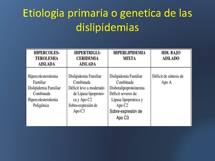 Etiologia primaria o genetica de las dislipidemias 