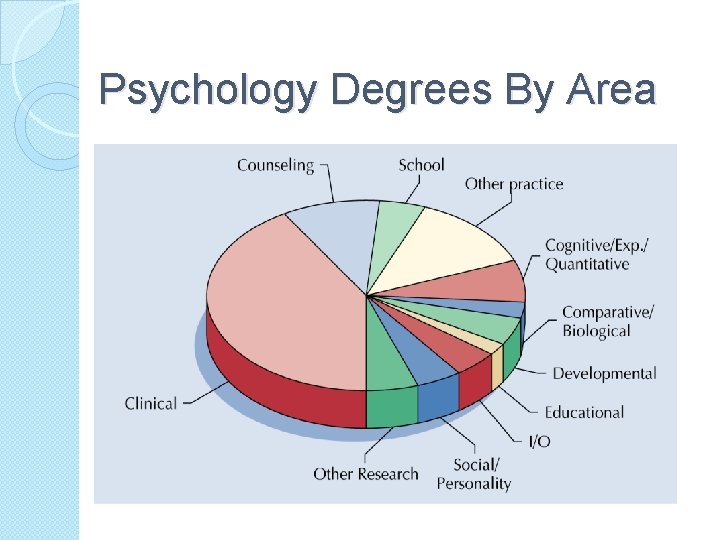 Psychology Degrees By Area 