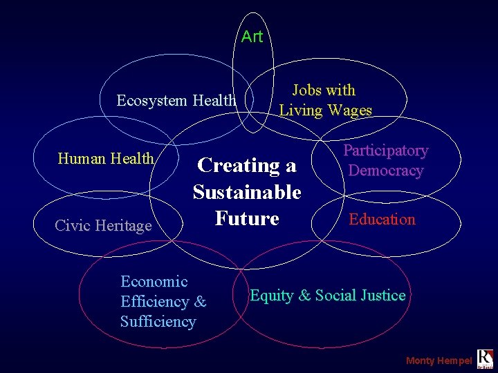 Art Ecosystem Health Human Health Civic Heritage Jobs with Living Wages Creating a Sustainable