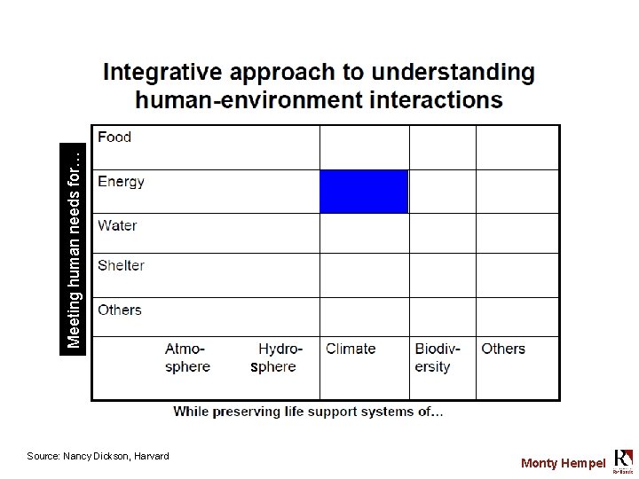 Meeting human needs for… s Source: Nancy Dickson, Harvard Monty Hempel 