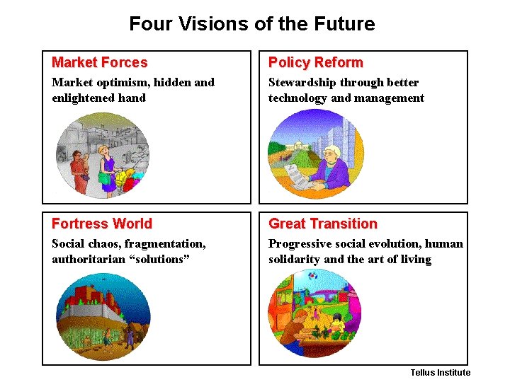 Four Visions of the Future Market Forces Policy Reform Market optimism, hidden and enlightened