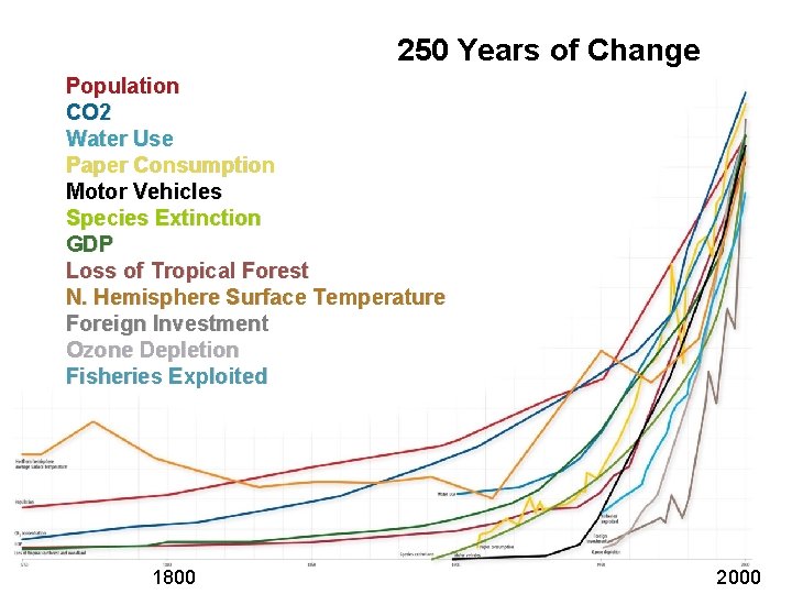 250 Years of Change Population CO 2 Water Use Paper Consumption Motor Vehicles Species