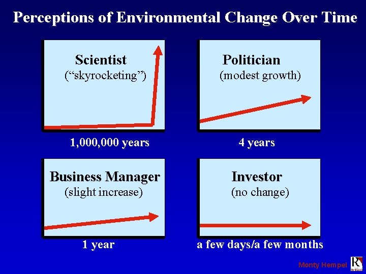 Perceptions of Environmental Change Over Time Scientist (“skyrocketing”) 1, 000 years Politician (modest growth)