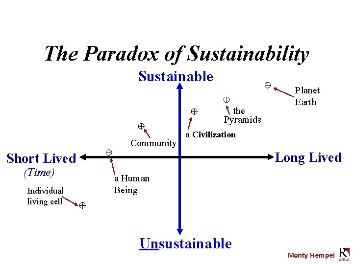 The Paradox of Sustainability Sustainable the Pyramids Community a Civilization Long Lived Short Lived