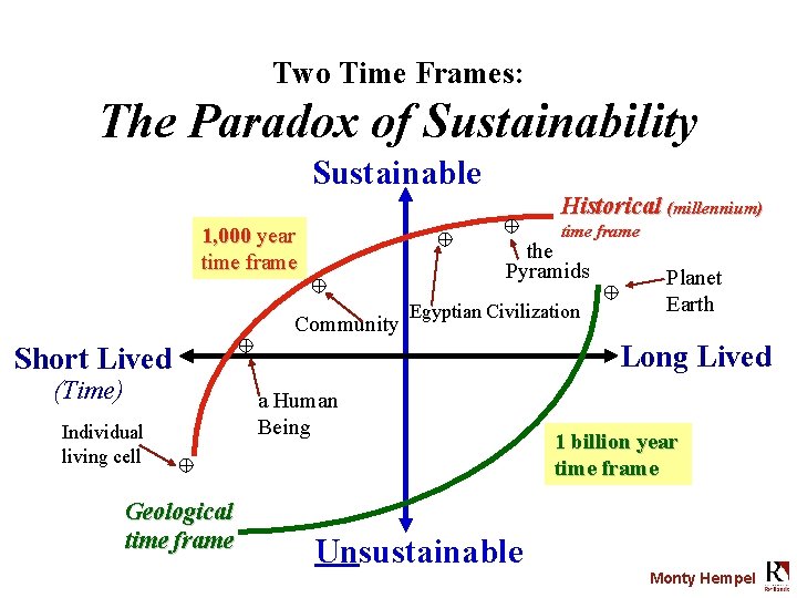 Two Time Frames: The Paradox of Sustainability Sustainable Historical (millennium) time frame 1, 000