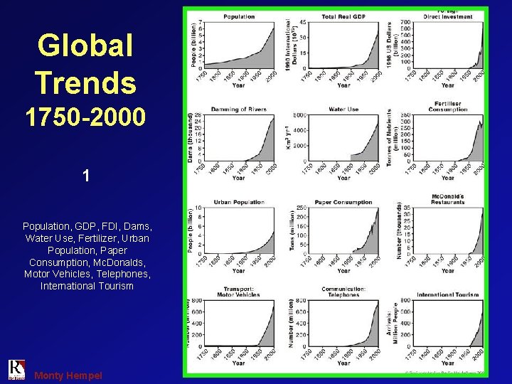 Global Trends 1750 -2000 1 Population, GDP, FDI, Dams, Water Use, Fertilizer, Urban Population,