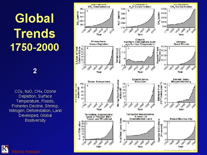 Global Trends 1750 -2000 2 CO 2, N 2 O, CH 4, Ozone Depletion,