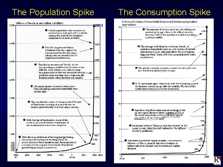 The Population Spike The Consumption Spike 2011 Monty Hempel 
