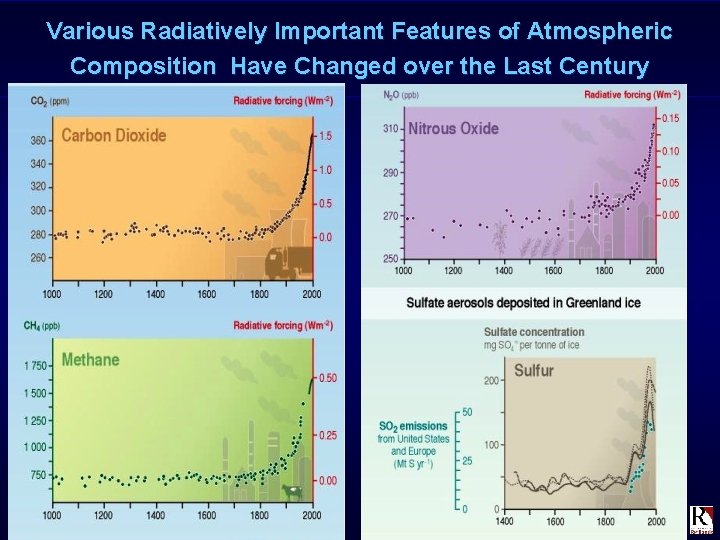 Various Radiatively Important Features of Atmospheric Composition Have Changed over the Last Century Monty