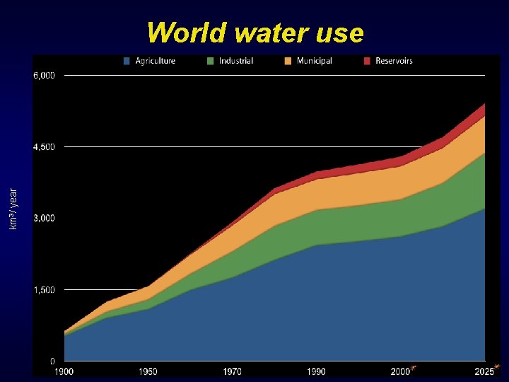 km 3/ year World water use 