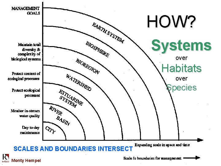 HOW? Systems over Habitats over Species SCALES AND BOUNDARIES INTERSECT Monty Hempel 