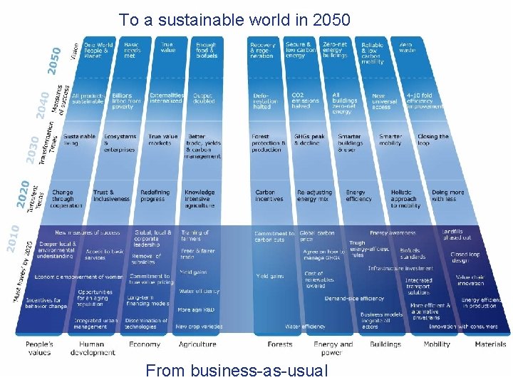 pathway to Vision 2050 To a. The sustainable world in 2050 TODAY From business-as-usual