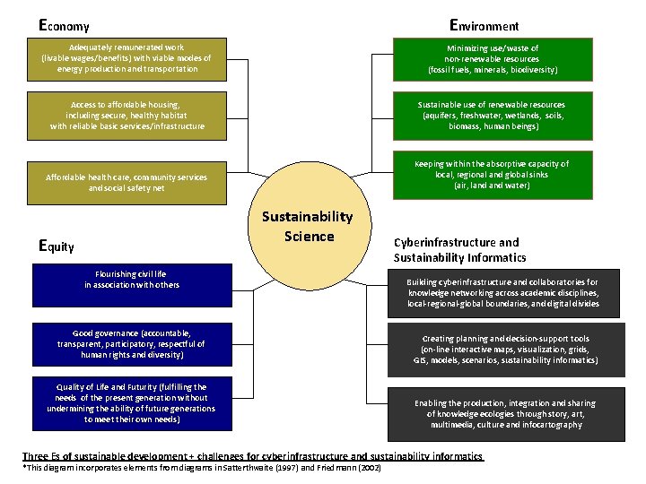 Economy Environment Adequately remunerated work (livable wages/benefits) with viable modes of energy production and